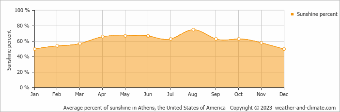 Average monthly percentage of sunshine in Bogart, the United States of America