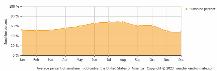 Average monthly percentage of sunshine in Boonville, the United States of America