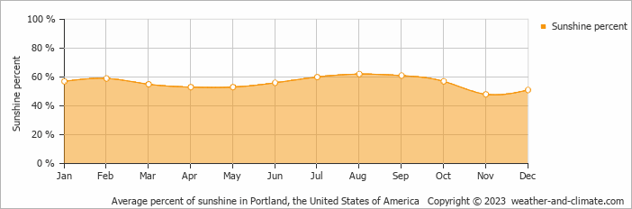 Average monthly percentage of sunshine in Boothbay Harbor, the United States of America
