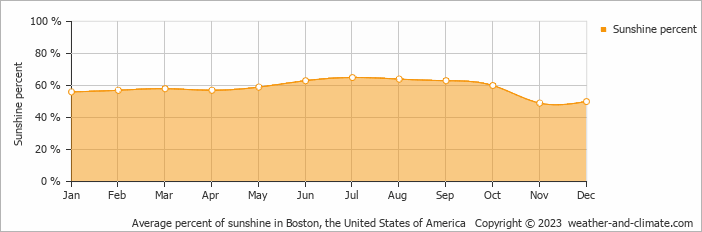 Average monthly percentage of sunshine in Boston, the United States of America
