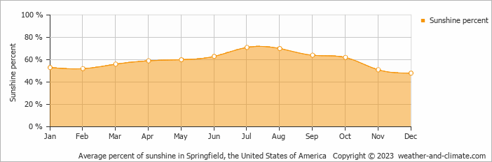 Average monthly percentage of sunshine in Branson, the United States of America