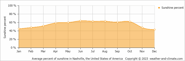 Average monthly percentage of sunshine in Brentwood, the United States of America
