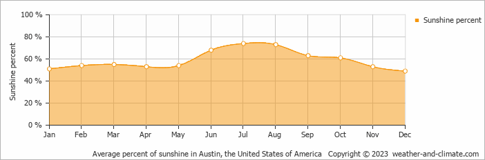 Average monthly percentage of sunshine in Buda, the United States of America