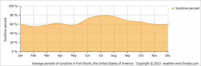 Average monthly percentage of sunshine in Burleson, the United States of America