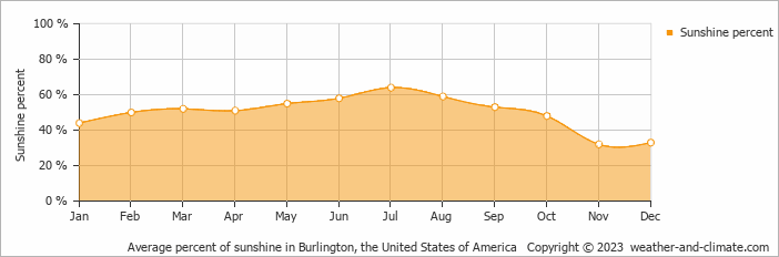 Average percent of sunshine in Burlington, the United States of America   Copyright © 2023  weather-and-climate.com  