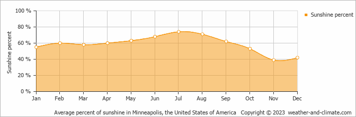 Average monthly percentage of sunshine in Burnsville, the United States of America