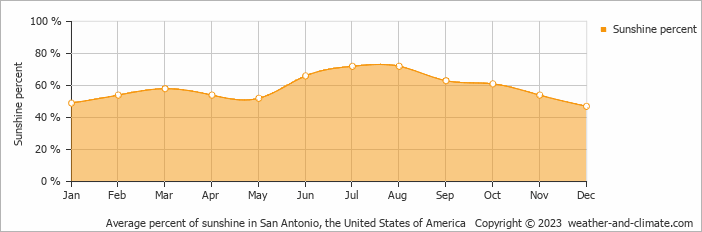 Average monthly percentage of sunshine in Canyon Lake (TX), 