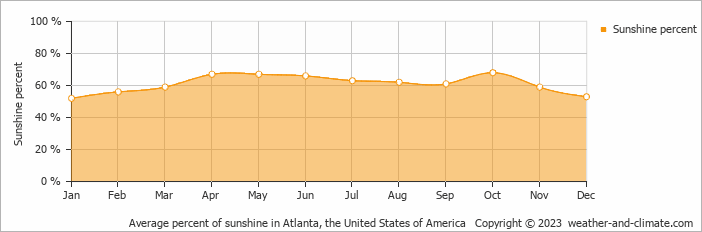 Average monthly percentage of sunshine in Cartersville, the United States of America
