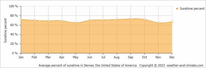 Average monthly percentage of sunshine in Centennial, the United States of America
