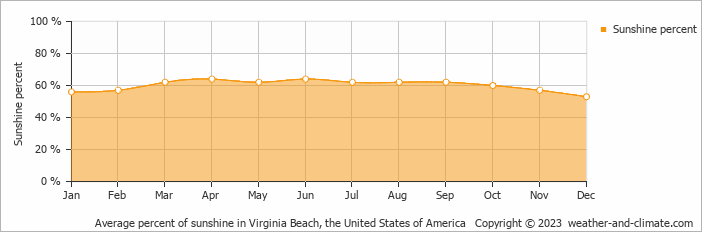 Average monthly percentage of sunshine in Chesapeake, the United States of America