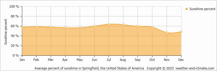 Average monthly percentage of sunshine in Chicopee, the United States of America