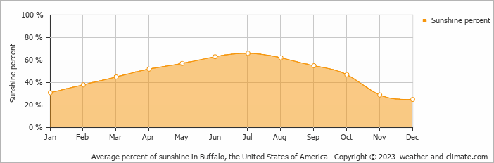 Average monthly percentage of sunshine in Clarence Center, the United States of America