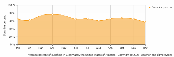 Average monthly percentage of sunshine in Clearwater, the United States of America