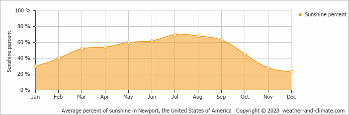 Average monthly percentage of sunshine in Cloverdale, the United States of America