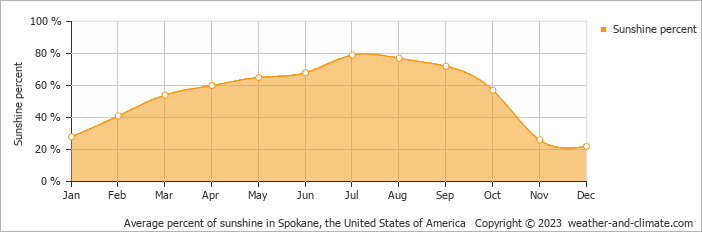 Average monthly percentage of sunshine in Coeur d'Alene, the United States of America