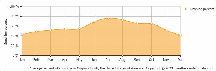Average monthly percentage of sunshine in Corpus Christi, the United States of America