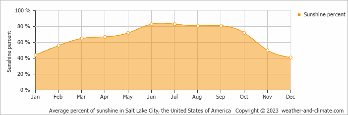 Average monthly percentage of sunshine in Cottonwood Heights, the United States of America