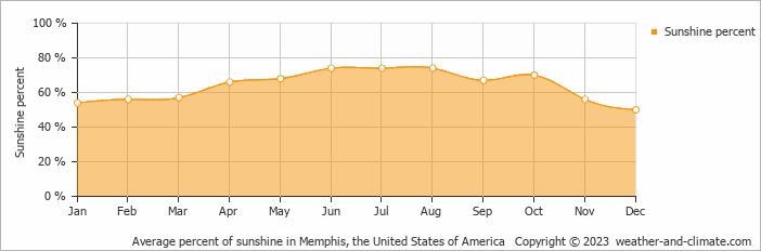 Average monthly percentage of sunshine in Covington, the United States of America