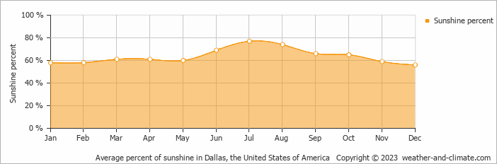 Average percent of sunshine in Dallas, United States of America   Copyright © 2022  weather-and-climate.com  