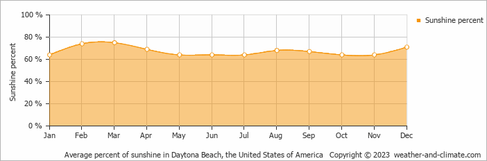 Average monthly percentage of sunshine in Daytona Beach Shores, the United States of America