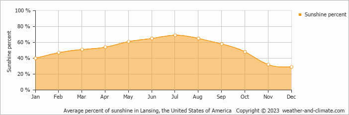 Average monthly percentage of sunshine in Delta Center Township, the United States of America
