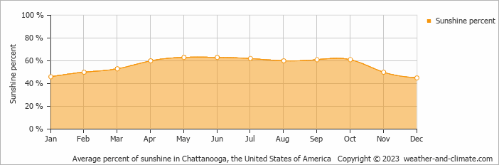 Average monthly percentage of sunshine in East Ridge, the United States of America