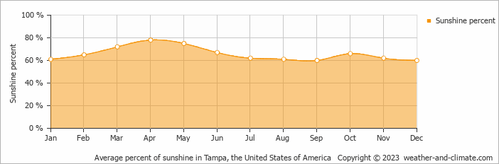 Average monthly percentage of sunshine in Ellenton, the United States of America