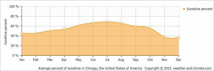 Average monthly percentage of sunshine in Elmhurst, the United States of America