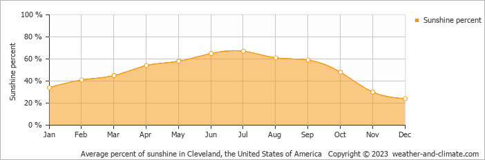 Average monthly percentage of sunshine in Elyria, the United States of America