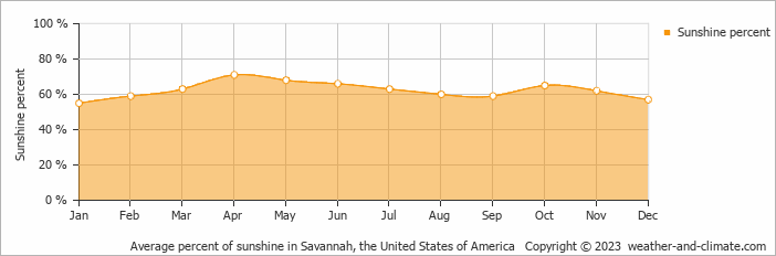 Average percent of sunshine in Savannah, the United States of America   Copyright © 2023  weather-and-climate.com  