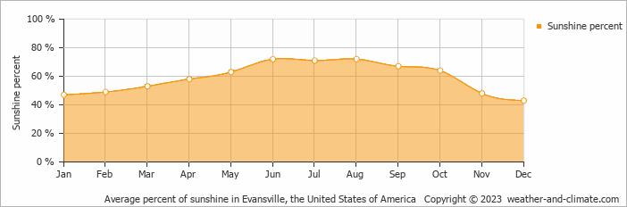 Average monthly percentage of sunshine in Evansville, the United States of America
