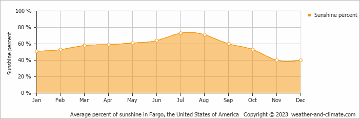 Average monthly percentage of sunshine in Fargo, the United States of America