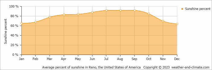 Average monthly percentage of sunshine in Fernley, the United States of America
