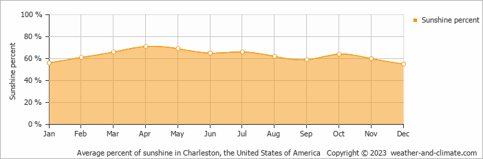 Average monthly percentage of sunshine in Folly Beach, the United States of America