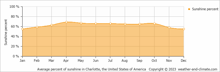 Average monthly percentage of sunshine in Fort Mill, the United States of America