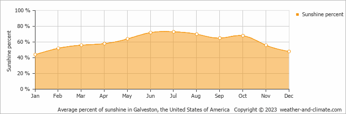 Average monthly percentage of sunshine in Galveston, the United States of America