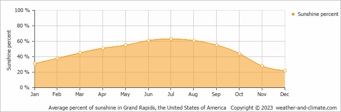 Average monthly percentage of sunshine in Grandville, the United States of America