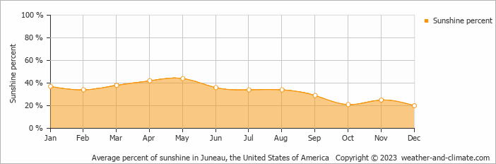 Average monthly percentage of sunshine in Gustavus, the United States of America