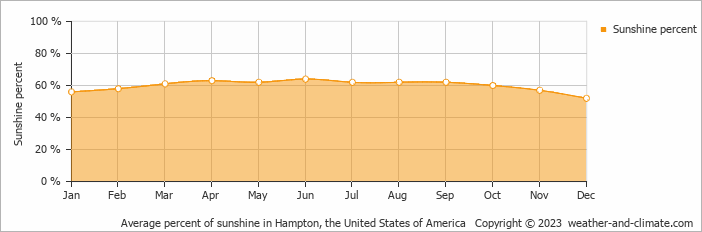 Average monthly percentage of sunshine in Hampton, the United States of America
