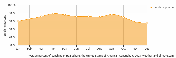Average monthly percentage of sunshine in Healdsburg, the United States of America