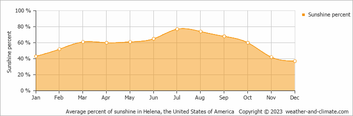 Average monthly percentage of sunshine in Helena, the United States of America