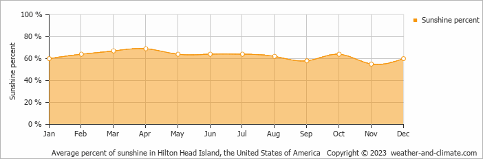 Average monthly percentage of sunshine in Hilton Head Island (SC), 