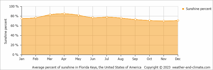 Average percent of sunshine in Florida Keys, the United States of America   Copyright © 2023  weather-and-climate.com  