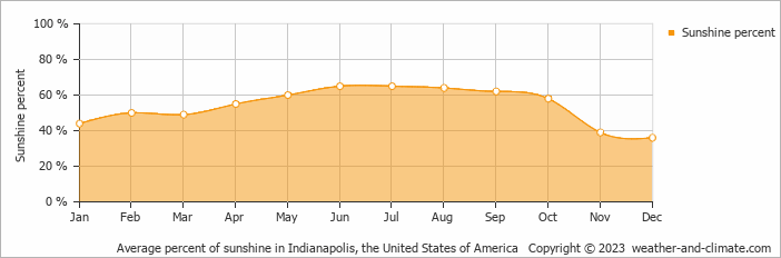 Average monthly percentage of sunshine in Indianapolis (IN), 