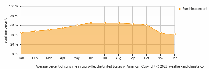 Average monthly percentage of sunshine in Jeffersonville, the United States of America