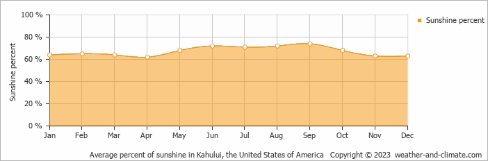 Average monthly percentage of sunshine in Kahana, the United States of America