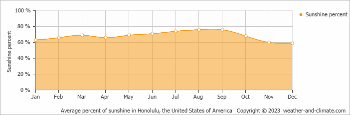 Average monthly percentage of sunshine in Kahuku, the United States of America