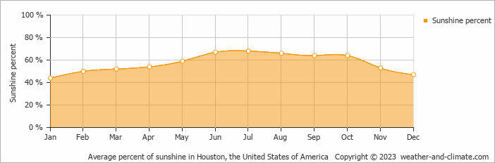 Average monthly percentage of sunshine in Katy, the United States of America