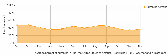 Average monthly percentage of sunshine in Kehena, the United States of America