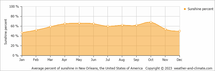 Average monthly percentage of sunshine in Kenner, the United States of America